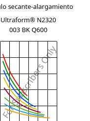 Módulo secante-alargamiento , Ultraform® N2320 003 BK Q600, POM, BASF