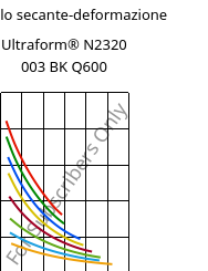 Modulo secante-deformazione , Ultraform® N2320 003 BK Q600, POM, BASF