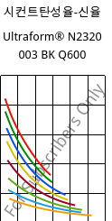 시컨트탄성율-신율 , Ultraform® N2320 003 BK Q600, POM, BASF