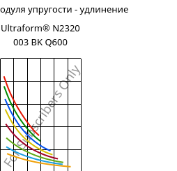 Секущая модуля упругости - удлинение , Ultraform® N2320 003 BK Q600, POM, BASF