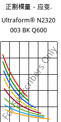 正割模量－应变.  , Ultraform® N2320 003 BK Q600, POM, BASF