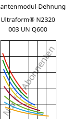 Sekantenmodul-Dehnung , Ultraform® N2320 003 UN Q600, POM, BASF