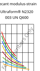 Secant modulus-strain , Ultraform® N2320 003 UN Q600, POM, BASF