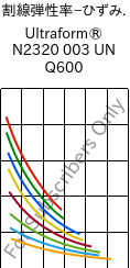  割線弾性率−ひずみ. , Ultraform® N2320 003 UN Q600, POM, BASF