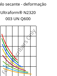 Módulo secante - deformação , Ultraform® N2320 003 UN Q600, POM, BASF