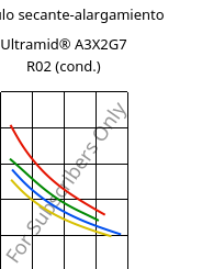 Módulo secante-alargamiento , Ultramid® A3X2G7 R02 (Cond), PA66-GF35 FR, BASF