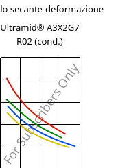 Modulo secante-deformazione , Ultramid® A3X2G7 R02 (cond.), PA66-GF35 FR, BASF