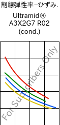  割線弾性率−ひずみ. , Ultramid® A3X2G7 R02 (調湿), PA66-GF35 FR, BASF