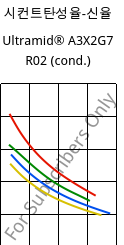 시컨트탄성율-신율 , Ultramid® A3X2G7 R02 (응축), PA66-GF35 FR, BASF
