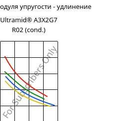 Секущая модуля упругости - удлинение , Ultramid® A3X2G7 R02 (усл.), PA66-GF35 FR, BASF