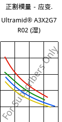 正割模量－应变.  , Ultramid® A3X2G7 R02 (状况), PA66-GF35 FR, BASF