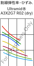  割線弾性率−ひずみ. , Ultramid® A3X2G7 R02 (乾燥), PA66-GF35 FR, BASF