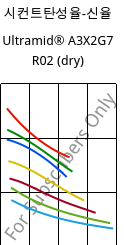 시컨트탄성율-신율 , Ultramid® A3X2G7 R02 (건조), PA66-GF35 FR, BASF