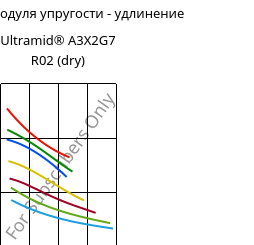 Секущая модуля упругости - удлинение , Ultramid® A3X2G7 R02 (сухой), PA66-GF35 FR, BASF