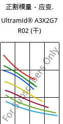 正割模量－应变.  , Ultramid® A3X2G7 R02 (烘干), PA66-GF35 FR, BASF