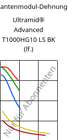 Sekantenmodul-Dehnung , Ultramid® Advanced T1000HG10 LS BK (feucht), PA6T/6I-GF50, BASF