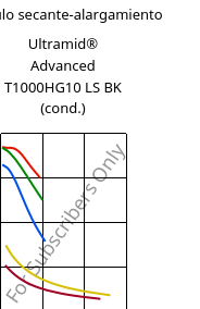 Módulo secante-alargamiento , Ultramid® Advanced T1000HG10 LS BK (Cond), PA6T/6I-GF50, BASF