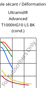 Module sécant / Déformation , Ultramid® Advanced T1000HG10 LS BK (cond.), PA6T/6I-GF50, BASF