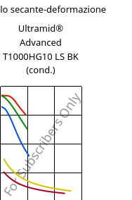 Modulo secante-deformazione , Ultramid® Advanced T1000HG10 LS BK (cond.), PA6T/6I-GF50, BASF