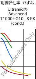  割線弾性率−ひずみ. , Ultramid® Advanced T1000HG10 LS BK (調湿), PA6T/6I-GF50, BASF