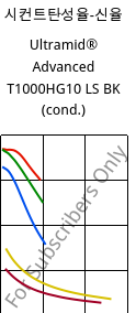 시컨트탄성율-신율 , Ultramid® Advanced T1000HG10 LS BK (응축), PA6T/6I-GF50, BASF