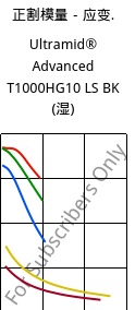 正割模量－应变.  , Ultramid® Advanced T1000HG10 LS BK (状况), PA6T/6I-GF50, BASF