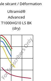 Module sécant / Déformation , Ultramid® Advanced T1000HG10 LS BK (sec), PA6T/6I-GF50, BASF