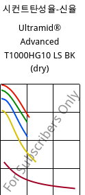 시컨트탄성율-신율 , Ultramid® Advanced T1000HG10 LS BK (건조), PA6T/6I-GF50, BASF