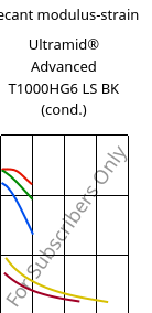 Secant modulus-strain , Ultramid® Advanced T1000HG6 LS BK (cond.), PA6T/6I-GF30, BASF