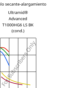 Módulo secante-alargamiento , Ultramid® Advanced T1000HG6 LS BK (Cond), PA6T/6I-GF30, BASF