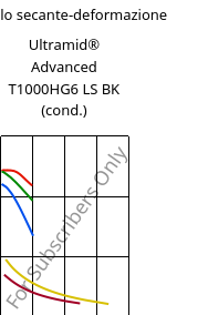 Modulo secante-deformazione , Ultramid® Advanced T1000HG6 LS BK (cond.), PA6T/6I-GF30, BASF