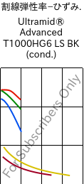  割線弾性率−ひずみ. , Ultramid® Advanced T1000HG6 LS BK (調湿), PA6T/6I-GF30, BASF