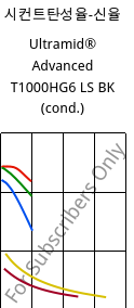 시컨트탄성율-신율 , Ultramid® Advanced T1000HG6 LS BK (응축), PA6T/6I-GF30, BASF