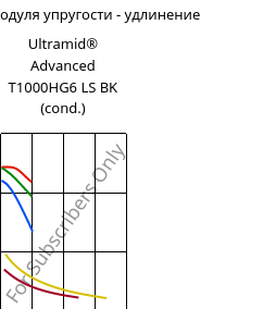 Секущая модуля упругости - удлинение , Ultramid® Advanced T1000HG6 LS BK (усл.), PA6T/6I-GF30, BASF