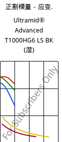 正割模量－应变.  , Ultramid® Advanced T1000HG6 LS BK (状况), PA6T/6I-GF30, BASF