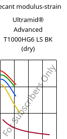 Secant modulus-strain , Ultramid® Advanced T1000HG6 LS BK (dry), PA6T/6I-GF30, BASF