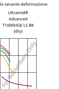 Modulo secante-deformazione , Ultramid® Advanced T1000HG6 LS BK (Secco), PA6T/6I-GF30, BASF