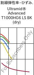  割線弾性率−ひずみ. , Ultramid® Advanced T1000HG6 LS BK (乾燥), PA6T/6I-GF30, BASF