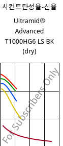 시컨트탄성율-신율 , Ultramid® Advanced T1000HG6 LS BK (건조), PA6T/6I-GF30, BASF