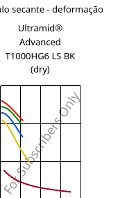 Módulo secante - deformação , Ultramid® Advanced T1000HG6 LS BK (dry), PA6T/6I-GF30, BASF