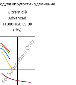 Секущая модуля упругости - удлинение , Ultramid® Advanced T1000HG6 LS BK (сухой), PA6T/6I-GF30, BASF