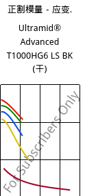 正割模量－应变.  , Ultramid® Advanced T1000HG6 LS BK (烘干), PA6T/6I-GF30, BASF