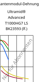 Sekantenmodul-Dehnung , Ultramid® Advanced T1000HG7 LS BK23593 (feucht), PA6T/6I-GF35, BASF