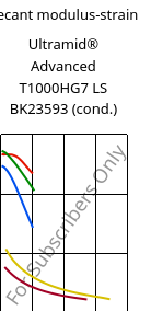 Secant modulus-strain , Ultramid® Advanced T1000HG7 LS BK23593 (cond.), PA6T/6I-GF35, BASF