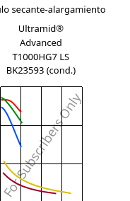 Módulo secante-alargamiento , Ultramid® Advanced T1000HG7 LS BK23593 (Cond), PA6T/6I-GF35, BASF