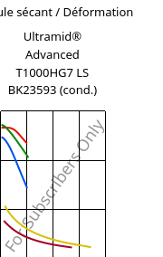 Module sécant / Déformation , Ultramid® Advanced T1000HG7 LS BK23593 (cond.), PA6T/6I-GF35, BASF