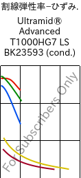  割線弾性率−ひずみ. , Ultramid® Advanced T1000HG7 LS BK23593 (調湿), PA6T/6I-GF35, BASF