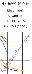 시컨트탄성율-신율 , Ultramid® Advanced T1000HG7 LS BK23593 (응축), PA6T/6I-GF35, BASF