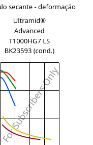 Módulo secante - deformação , Ultramid® Advanced T1000HG7 LS BK23593 (cond.), PA6T/6I-GF35, BASF