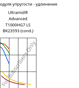 Секущая модуля упругости - удлинение , Ultramid® Advanced T1000HG7 LS BK23593 (усл.), PA6T/6I-GF35, BASF